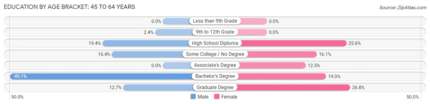 Education By Age Bracket in Zip Code 03907: 45 to 64 Years