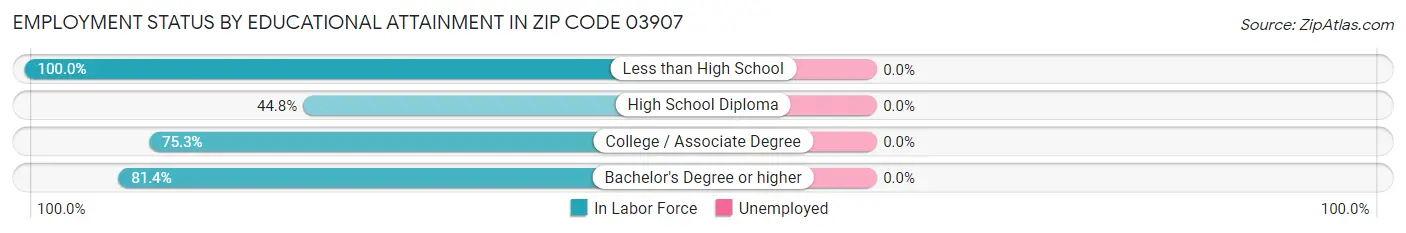 Employment Status by Educational Attainment in Zip Code 03907