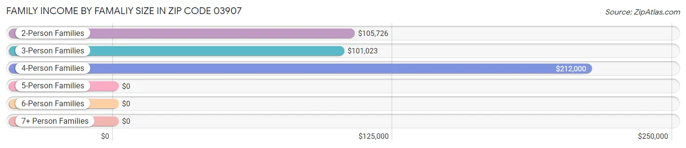 Family Income by Famaliy Size in Zip Code 03907