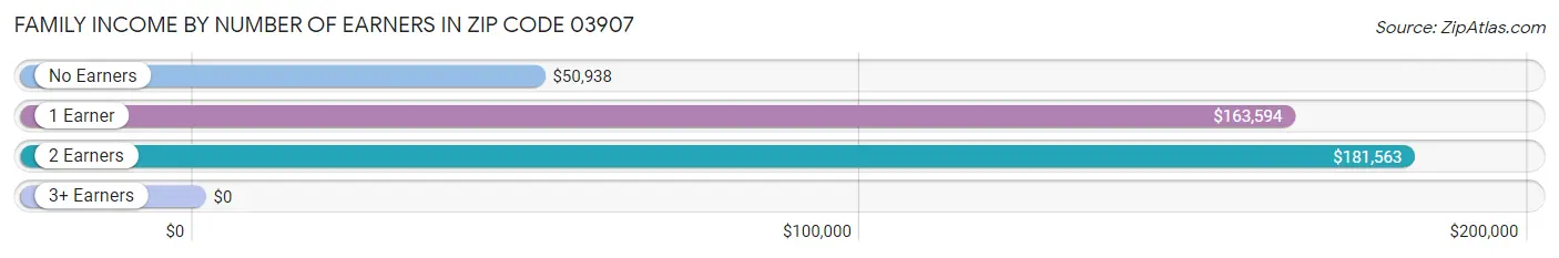 Family Income by Number of Earners in Zip Code 03907