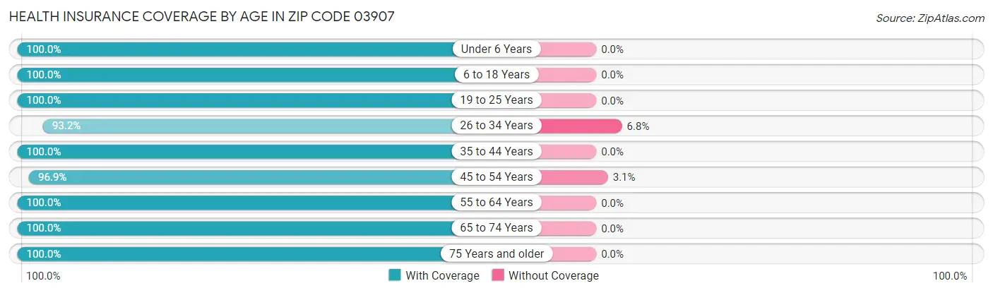 Health Insurance Coverage by Age in Zip Code 03907