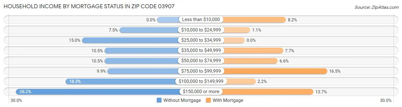Household Income by Mortgage Status in Zip Code 03907