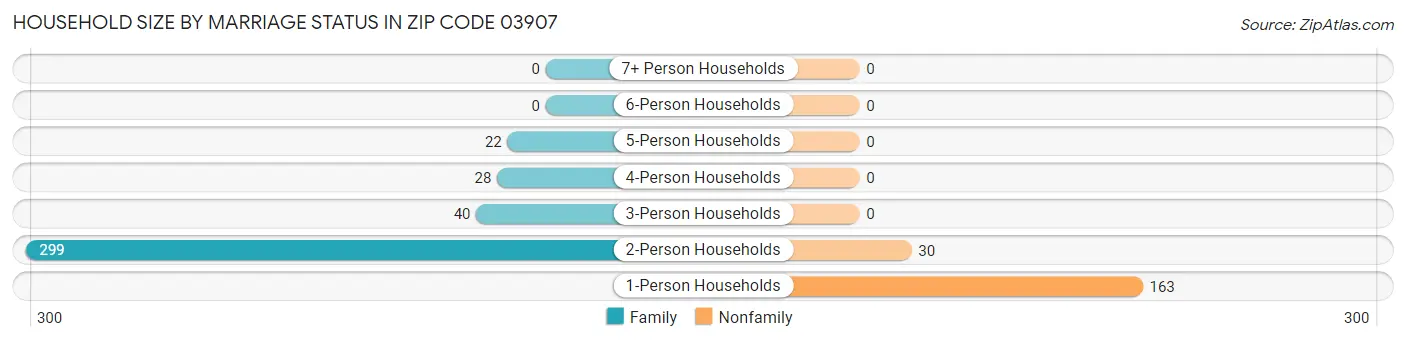 Household Size by Marriage Status in Zip Code 03907