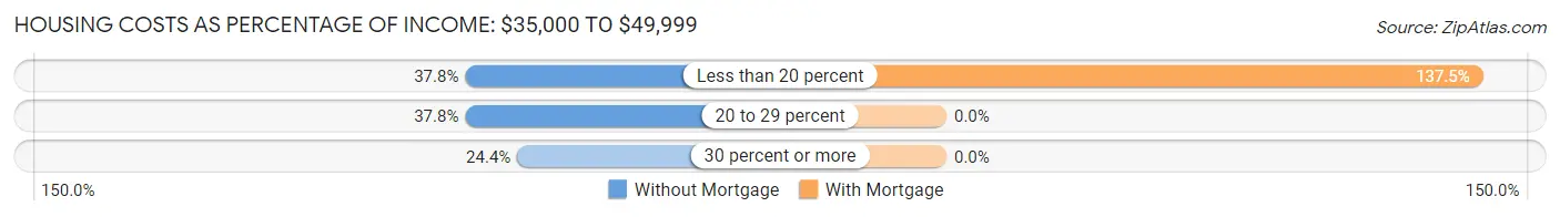 Housing Costs as Percentage of Income in Zip Code 03907: <span>$35,000 to $49,999</span>
