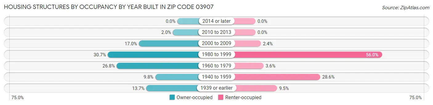 Housing Structures by Occupancy by Year Built in Zip Code 03907