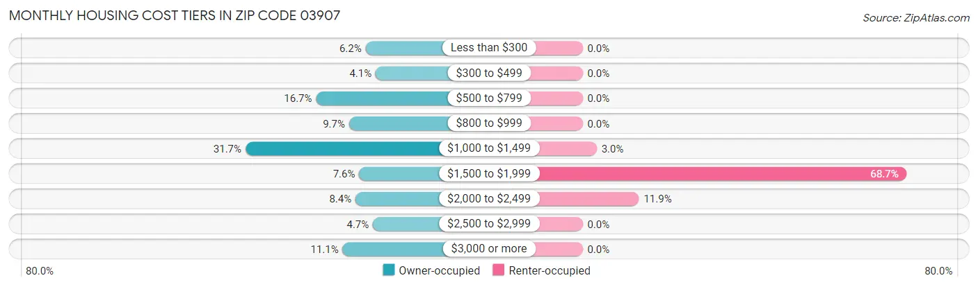 Monthly Housing Cost Tiers in Zip Code 03907