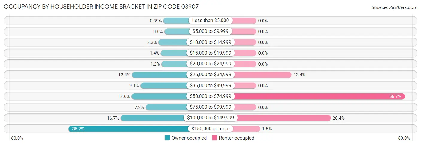 Occupancy by Householder Income Bracket in Zip Code 03907