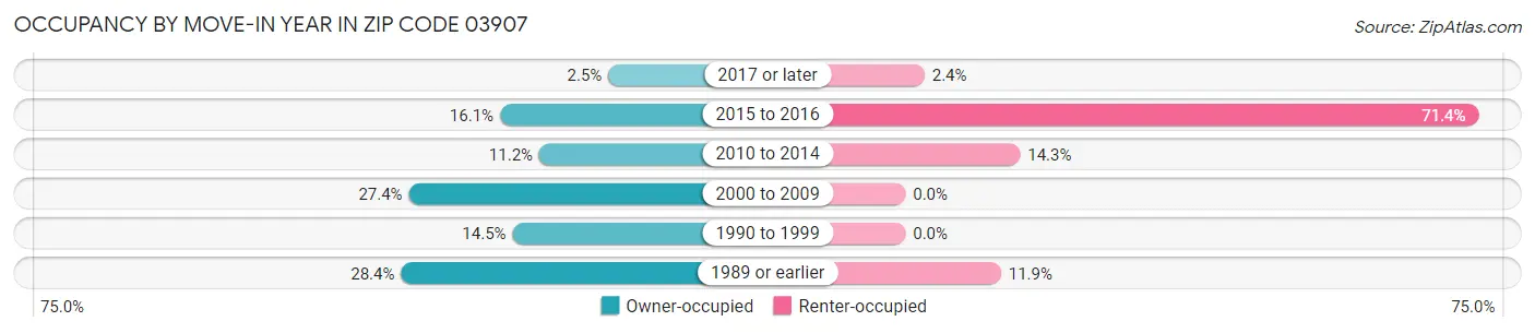 Occupancy by Move-In Year in Zip Code 03907