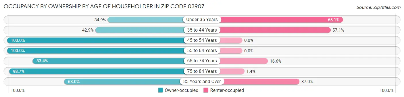 Occupancy by Ownership by Age of Householder in Zip Code 03907