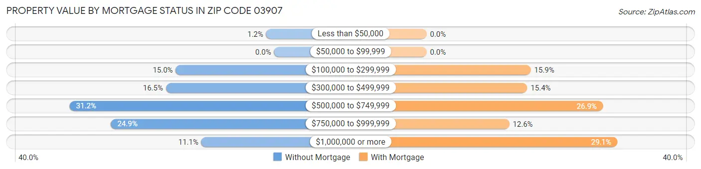 Property Value by Mortgage Status in Zip Code 03907