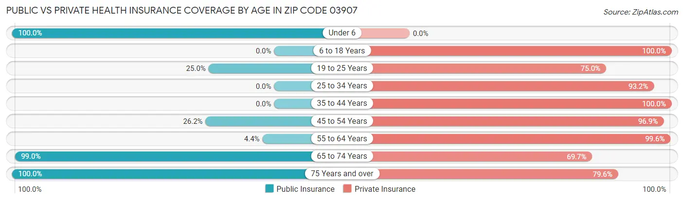 Public vs Private Health Insurance Coverage by Age in Zip Code 03907