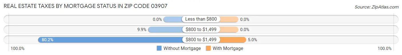 Real Estate Taxes by Mortgage Status in Zip Code 03907