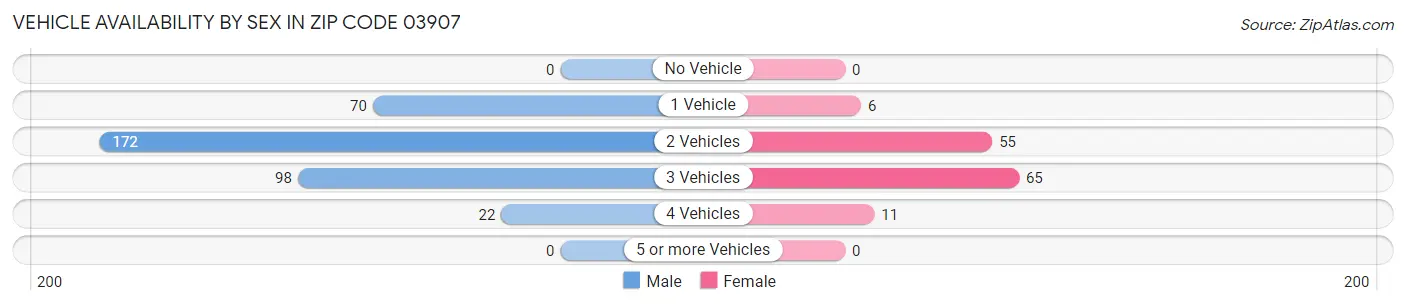 Vehicle Availability by Sex in Zip Code 03907