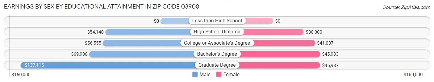 Earnings by Sex by Educational Attainment in Zip Code 03908