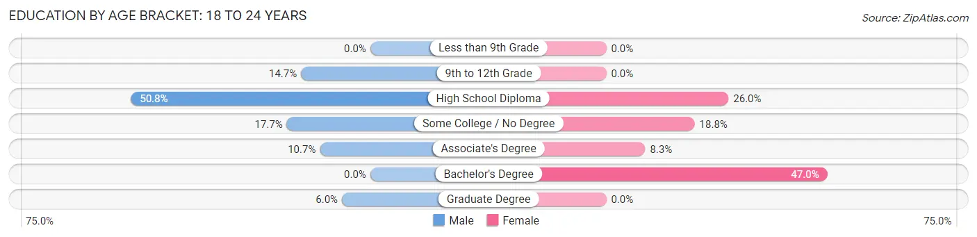 Education By Age Bracket in Zip Code 03908: 18 to 24 Years