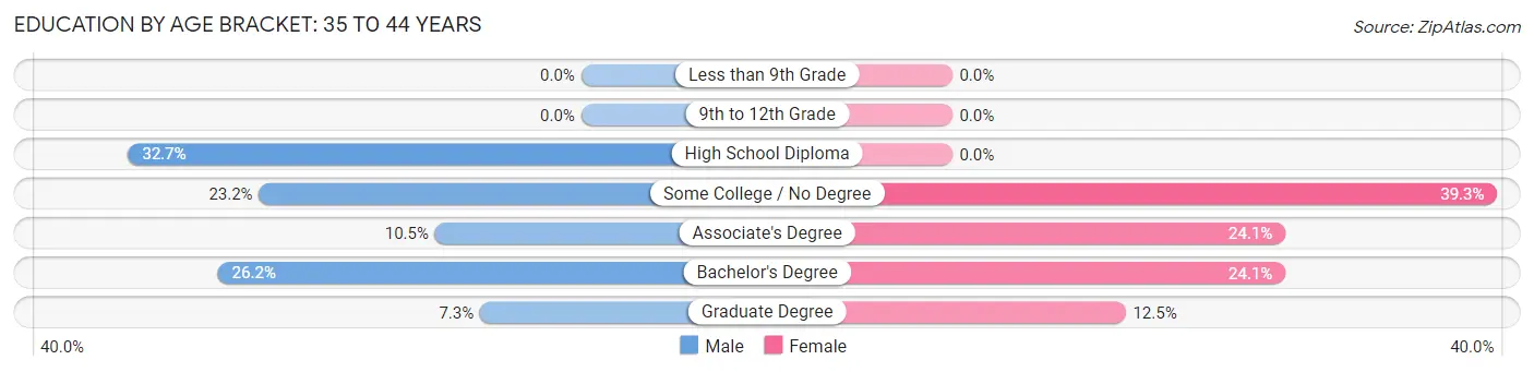 Education By Age Bracket in Zip Code 03908: 35 to 44 Years