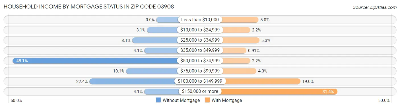 Household Income by Mortgage Status in Zip Code 03908