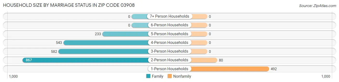 Household Size by Marriage Status in Zip Code 03908
