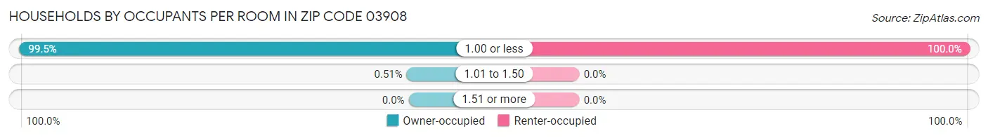 Households by Occupants per Room in Zip Code 03908