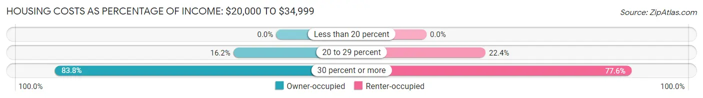 Housing Costs as Percentage of Income in Zip Code 03908: <span>$20,000 to $34,999</span>