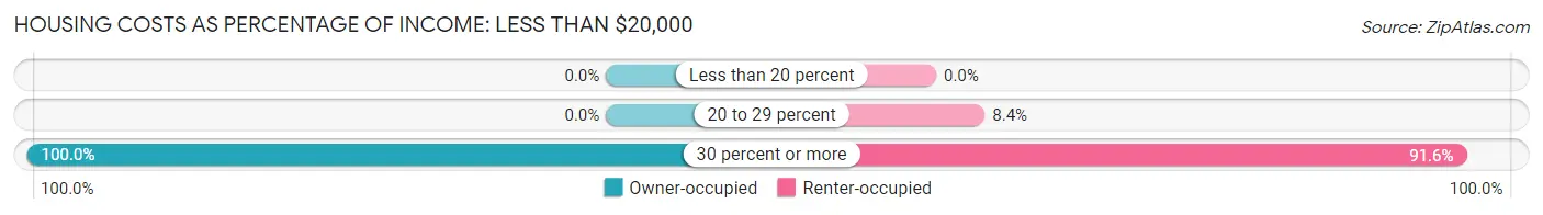 Housing Costs as Percentage of Income in Zip Code 03908: <span>Less than $20,000</span>