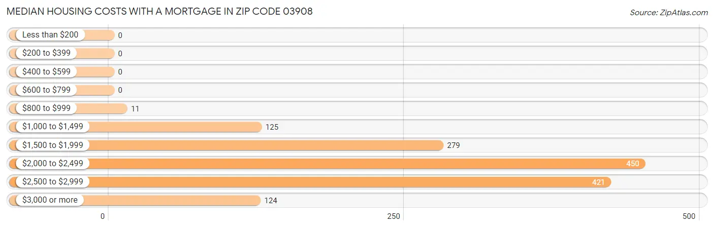 Median Housing Costs with a Mortgage in Zip Code 03908