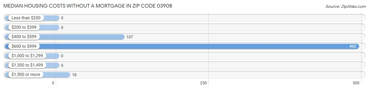 Median Housing Costs without a Mortgage in Zip Code 03908