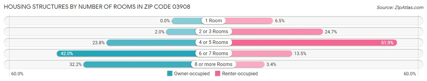 Housing Structures by Number of Rooms in Zip Code 03908