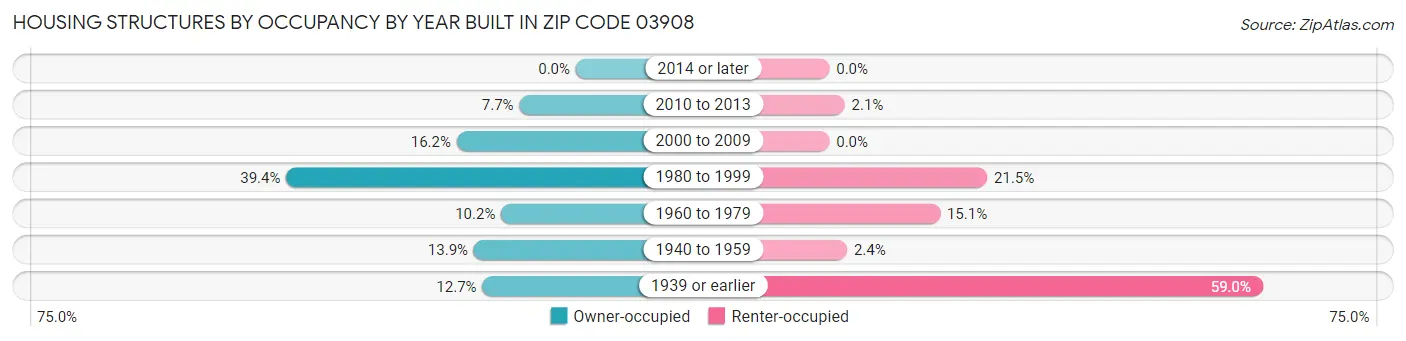 Housing Structures by Occupancy by Year Built in Zip Code 03908