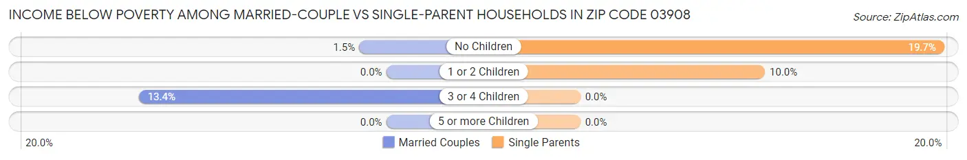 Income Below Poverty Among Married-Couple vs Single-Parent Households in Zip Code 03908