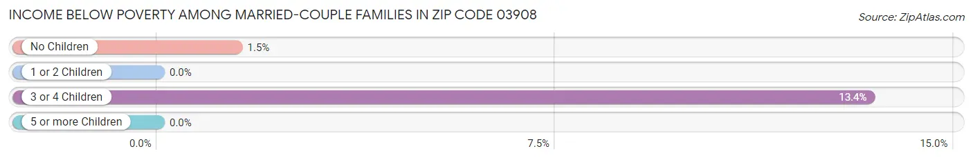 Income Below Poverty Among Married-Couple Families in Zip Code 03908