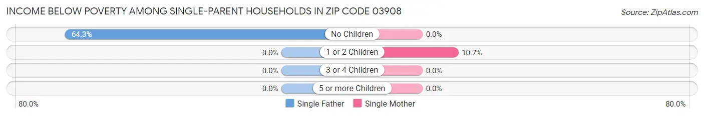 Income Below Poverty Among Single-Parent Households in Zip Code 03908