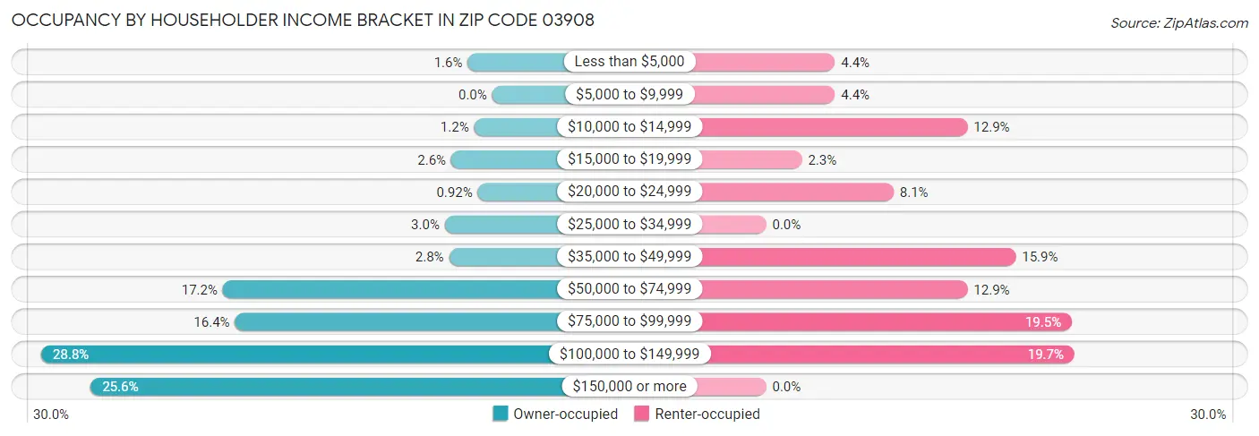 Occupancy by Householder Income Bracket in Zip Code 03908
