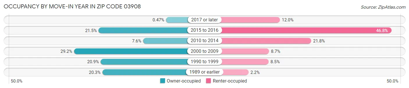 Occupancy by Move-In Year in Zip Code 03908