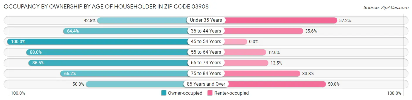 Occupancy by Ownership by Age of Householder in Zip Code 03908