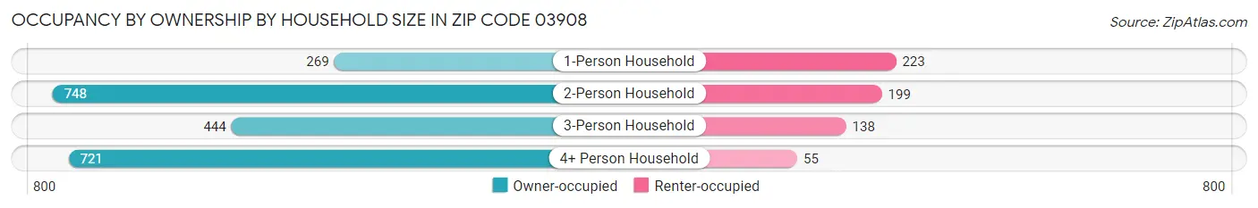 Occupancy by Ownership by Household Size in Zip Code 03908