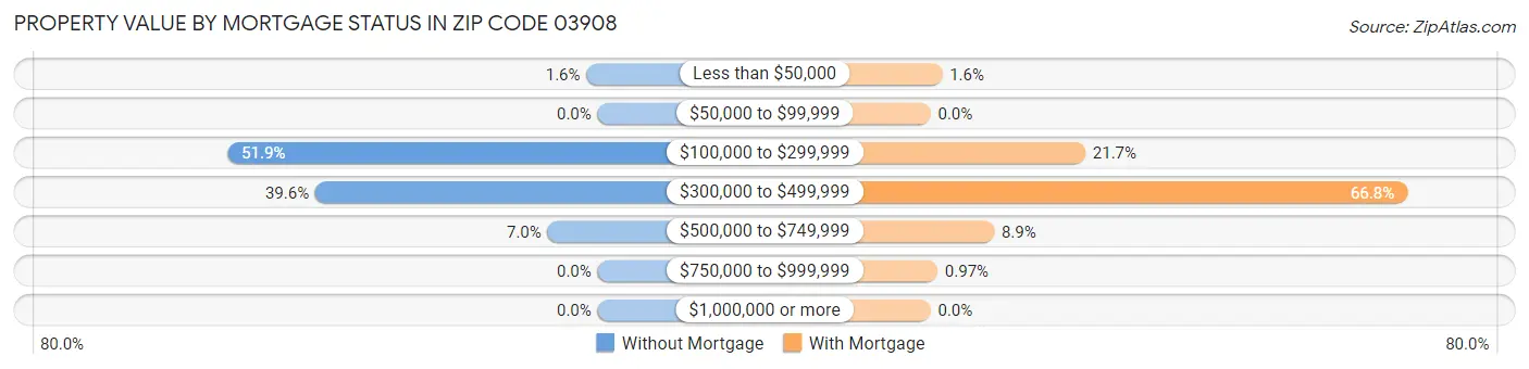 Property Value by Mortgage Status in Zip Code 03908