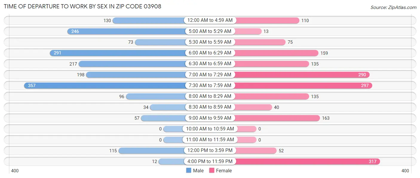Time of Departure to Work by Sex in Zip Code 03908
