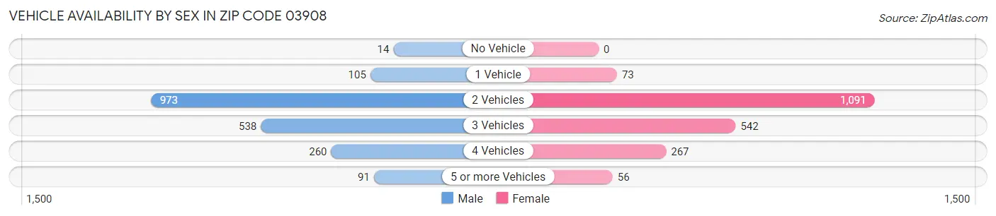 Vehicle Availability by Sex in Zip Code 03908