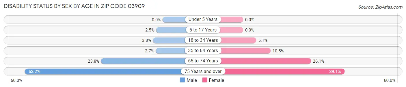 Disability Status by Sex by Age in Zip Code 03909