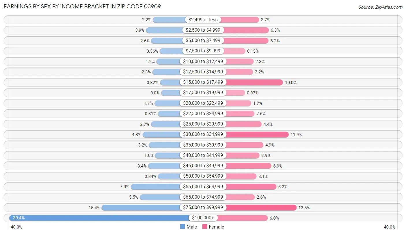 Earnings by Sex by Income Bracket in Zip Code 03909