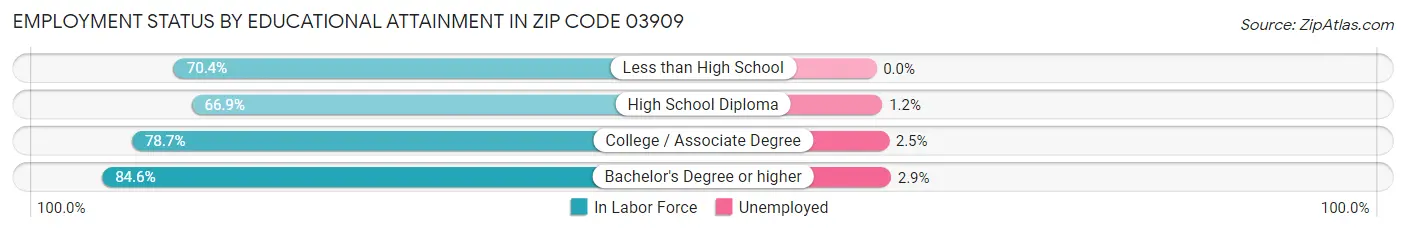 Employment Status by Educational Attainment in Zip Code 03909