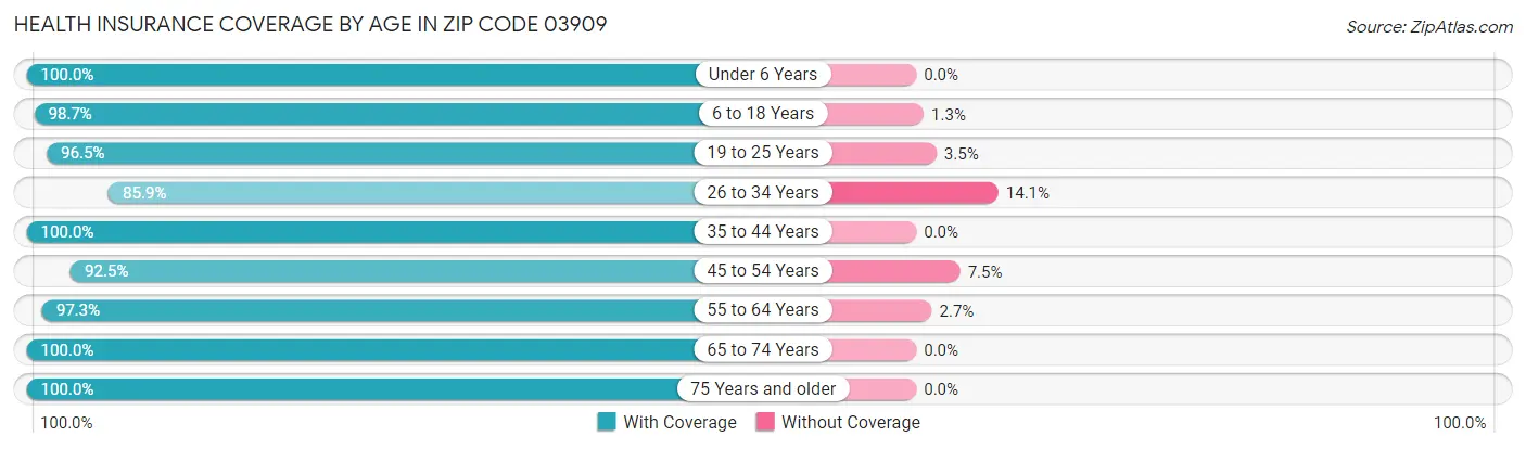 Health Insurance Coverage by Age in Zip Code 03909