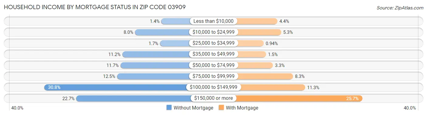 Household Income by Mortgage Status in Zip Code 03909
