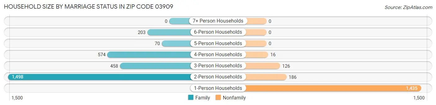 Household Size by Marriage Status in Zip Code 03909