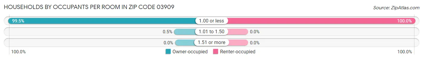 Households by Occupants per Room in Zip Code 03909