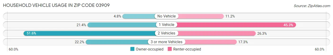 Household Vehicle Usage in Zip Code 03909