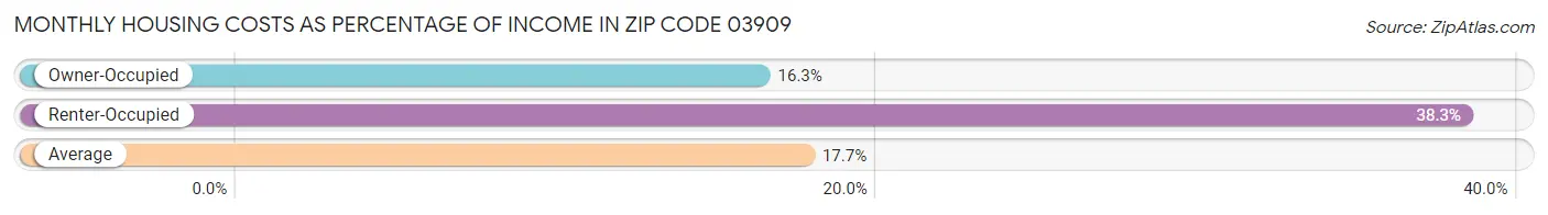 Monthly Housing Costs as Percentage of Income in Zip Code 03909