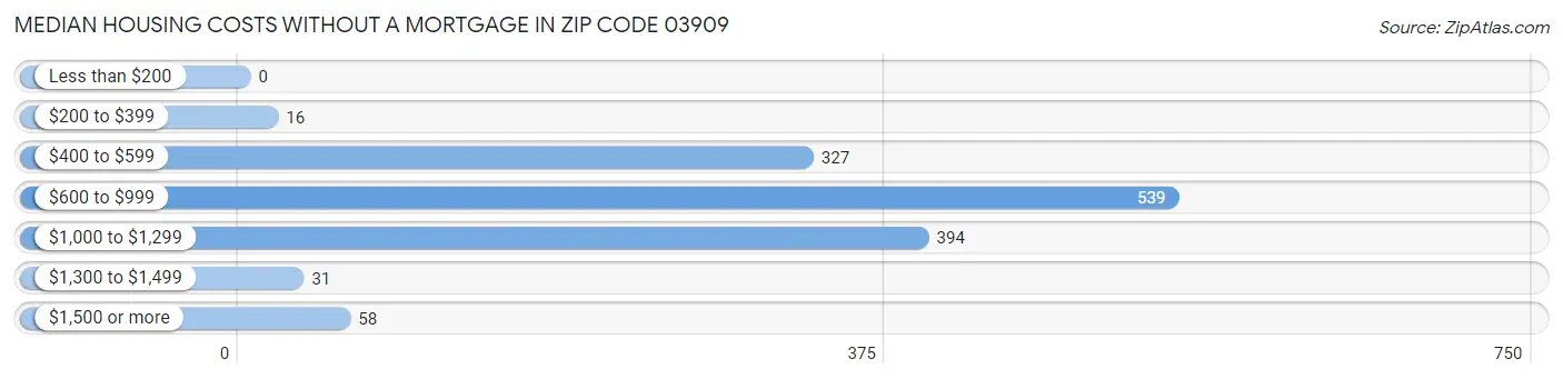 Median Housing Costs without a Mortgage in Zip Code 03909