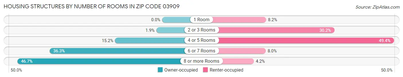 Housing Structures by Number of Rooms in Zip Code 03909